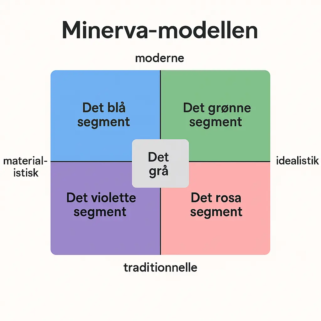 minerva-modellen